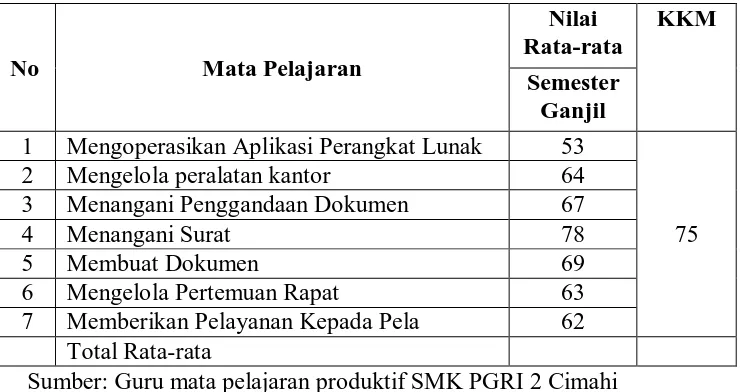 Tabel 1.1  Rata-Rata  Nilai UAS Mata Pelajaran Produktif Administrasi Perkantoran Peserta 