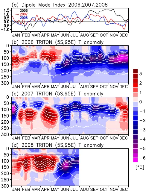 Figure 2 (a) Time series of Dipole Mode Index defined by Saji et al. [1999]. DMI is defined as the difference in SSTA between western region (50°E–70°E, 10°S–10°N) and eastern region (90°E–110°E, 10°S–EQ)