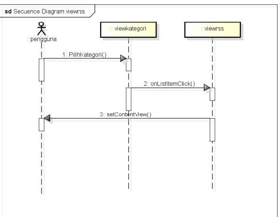 Gambar 3. 3 Sequence Diagram View RSS 