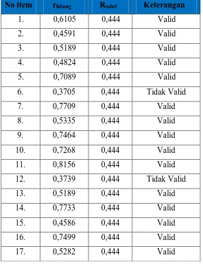 Tabel 3.3 Hasil Uji Validitas Variabel Lingkungan Keluarga 