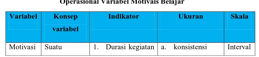 Tabel 3.2 Operasional Variabel Motivais Belajar