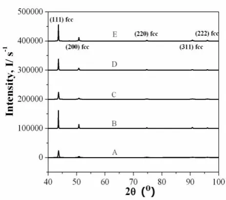 Gambar 2. Hasil uji XRD dari paduan Co-33Ni-detik) sebesar ; (A) 70020Cr-10Mo hasil tempa panas pada T (°C) dan έ (/ –10ˉ2, (B) 750–30, (C) 800–10ˉ2, (D) 850–30, and (E) 900–10ˉ2  