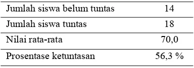 Tabel  1.  Rekapitulasi  Hasil  Tes  UlanganHarian Siswa Pada PraSiklus
