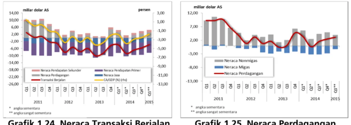 Grafik 1.24. Neraca Transaksi Berjalan Grafik 1.25. Neraca Perdagangan