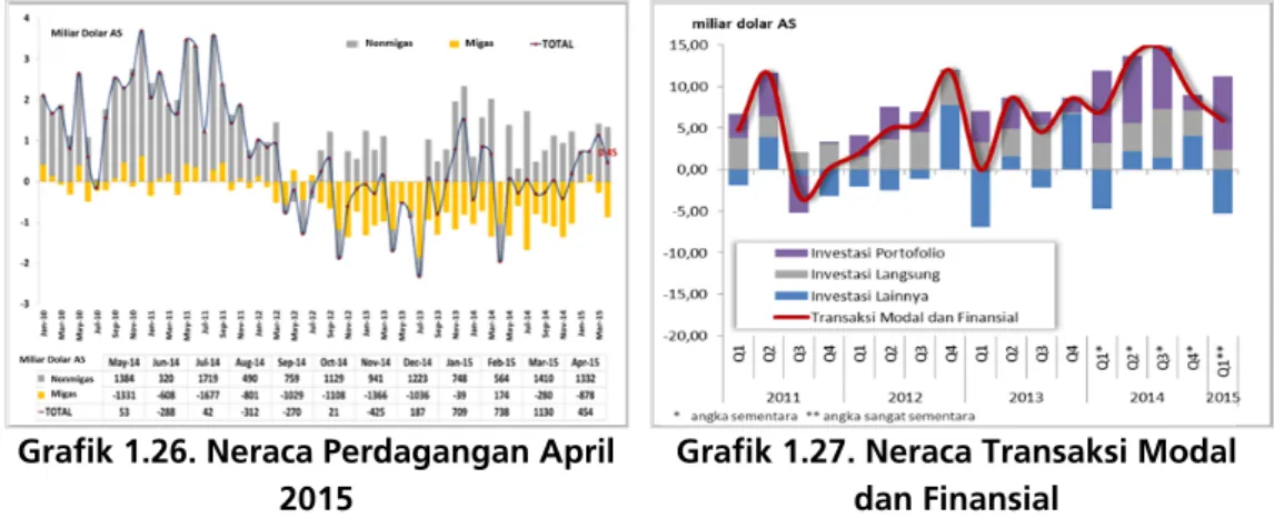 Grafik 1.26. Neraca Perdagangan April  2015 