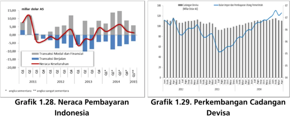Grafik 1.28. Neraca Pembayaran  Indonesia 