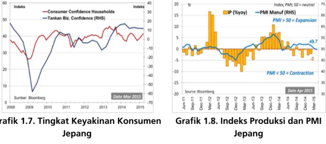 Grafik 1.8. Indeks Produksi dan PMI  Jepang 
