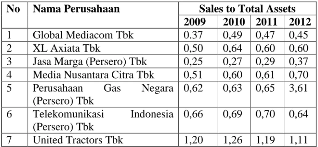 Tabel 8 Hasil Perhitungan Rasio Aktivitas