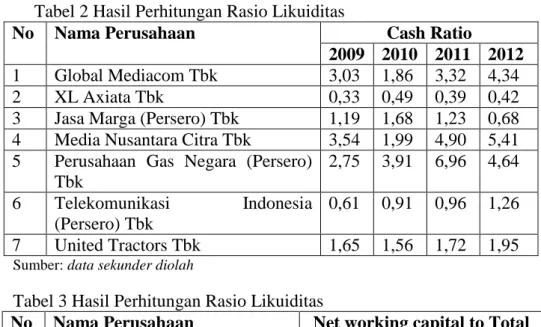 Tabel 2 Hasil Perhitungan Rasio Likuiditas 