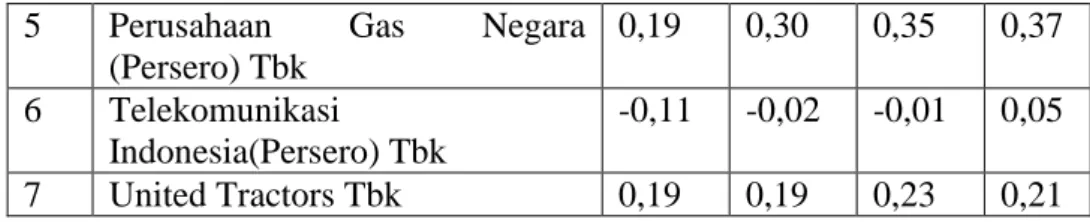 Tabel 4 Hasil Perhitungan Rasio Solvabilitas 