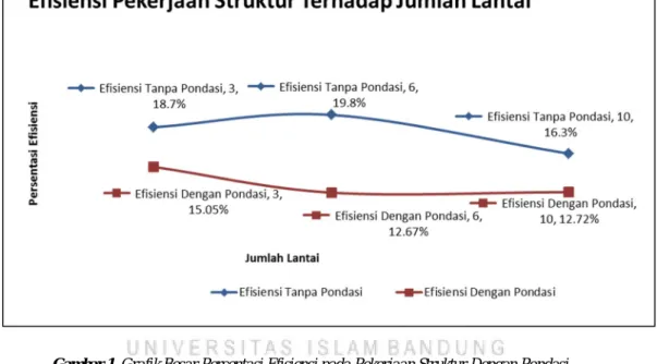 Gambar 1. Grafik Besar Persentasi Efisiensi pada Pekerjaan Struktur Dengan Pondasi   dan Struktur Tanpa Pondasi Terhadap Jumlah Lantai pada wilayah Jakarta 