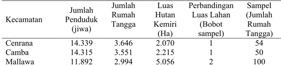 Tabel 6.  Rincian Sampel Penelitian Kecamatan Jumlah  Penduduk (jiwa) Jumlah Rumah Tangga Luas  Hutan  Kemiri  (Ha) Perbandingan Luas Lahan(Bobot sampel) Sampel  (Jumlah Rumah Tangga) Cenrana 14.339 3.646 2.070 1 54 Camba 14.315 3.551 2.215 1 50 Mallawa 11