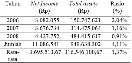 Tabel 4. Assets KPRI Warga Mulya SMPN 3 Lumajang periode 2006-2008