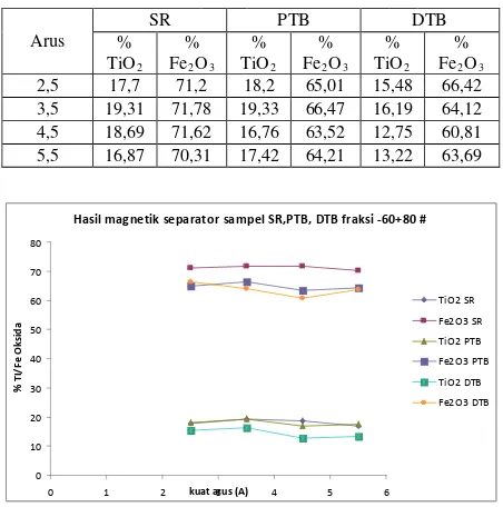 Tabel 3. Hasil percobaan dengan magnetic separator sampel SR, PTB, DTB fraksi -60+80#       
