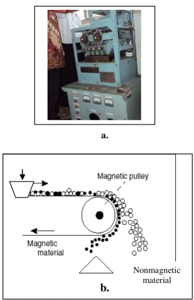 Gambar 2. a. Magnetic separatorMagnetic separator b. Prinsip Kerja  