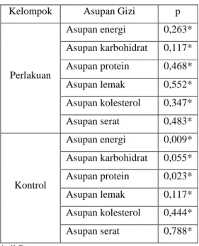 Tabel 5. Hubungan Asupan Gizi terhadap Kadar Kolesterol Total Kelompok Perlakuan dan  Kelompok Kontrol 