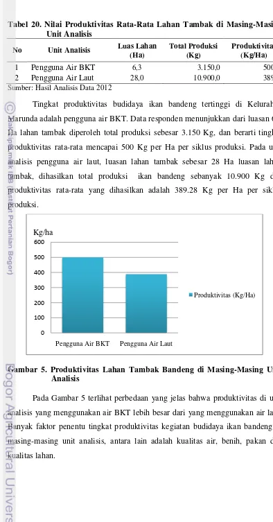 Tabel 20. Nilai Produktivitas Rata-Rata Lahan Tambak di Masing-Masing 