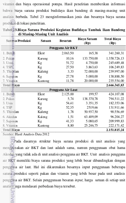 Tabel 23.Biaya Sarana Produksi Kegiatan Budidaya Tambak Ikan Bandeng 