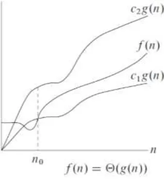 Gambar 2.4 Contoh Grafik Notasi Asimptotik  .