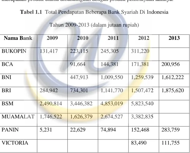 Tabel 1.1  Total Pendapatan Beberapa Bank Syariah Di Indonesia  Tahun 2009-2013 (dalam jutaan rupiah) 