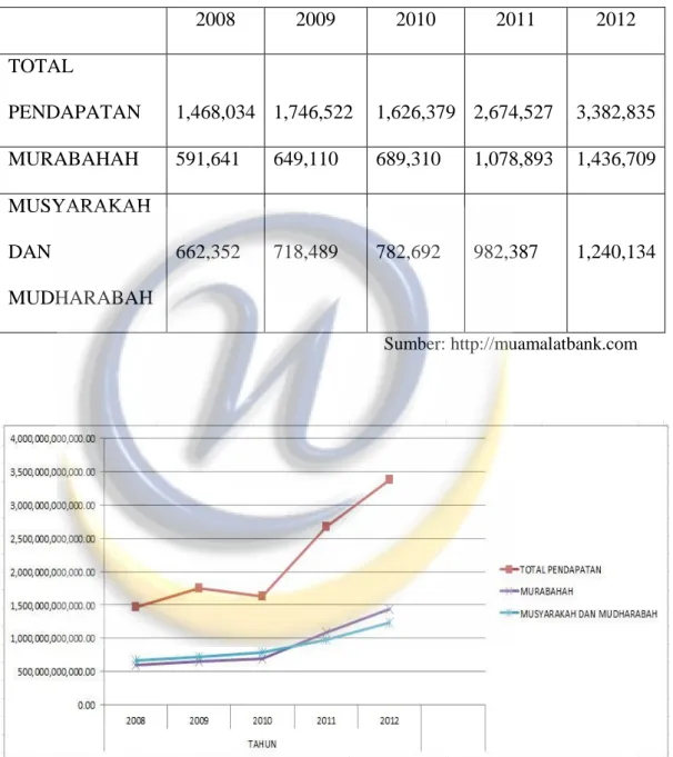 Tabel 1.2 Pendapatan Pembiayaan Bank Muamalat Tahun 2008-2012  (dalam jutaan rupiah) 