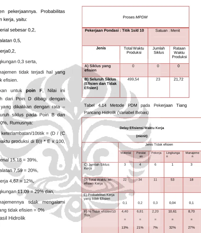 Tabel  4.14  Metode  PDM  pada  Pekerjaan  Tiang  Pancang Hidrolik (Variabel Bebas) 