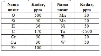 Tabel 1. Komposisi kimia bubuk logam niobium  