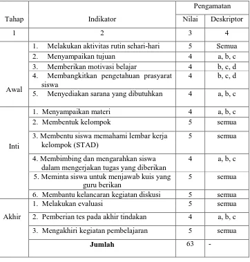 Tabel 4.5 pengamatan terhadap aktivitas guru pada siklus 1 