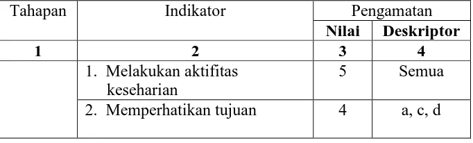 Tabel 4.6 Tingkat penguasaan (taraf keberhasilan tindakan) 