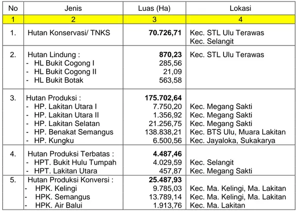 Tabel 1.1 Rincian Luas Kawasan Hutan di Kabupaten Musi Rawas 