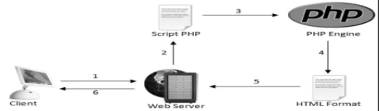 Gambar 2.2 Struktur Pembacaan Web server [10] 
