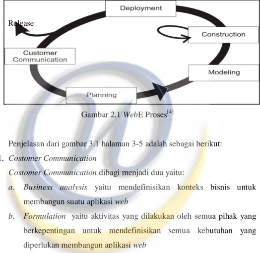 Gambar 2.1 WebE Proses [4] 