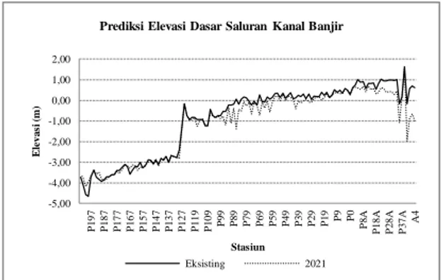 Gambar 15. Grafik Perubahan Dasar Saluran  Kanal Banjir Tahun 2010-2012 Pada Model 