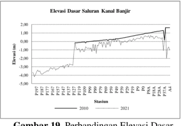 Gambar 20. Perubahan Elevasi Dasar Saluran  Kanal Banjir Tahun 2021 Terhadap Kondisi  Pasca Normalisasi (2010) Dari Saluran Inlet 