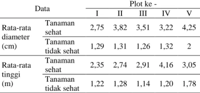 Tabel 2  Data performa tanaman 