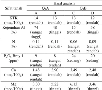 Tabel 4  Hasil analisis sifat kimia tanah  Sifat tanah  Hasil analisis Q 3 A  Q 3 B  A  B  C  D  KTK  (meq/100g)  14  (rendah)  13  (rendah)  13  (rendah)  12  (rendah)  Kejenuhan Al  (%)  74  (sangat  tinggi)  48  (tinggi)  15  (rendah)  58  (tinggi)  N  