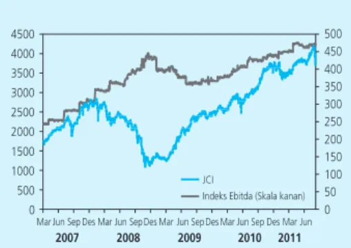 Grafik 2.28 IHSG dan EBITDA Index