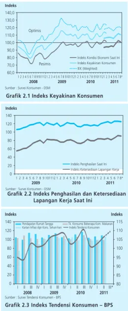 Grafik 2.1 Indeks Keyakinan Konsumen