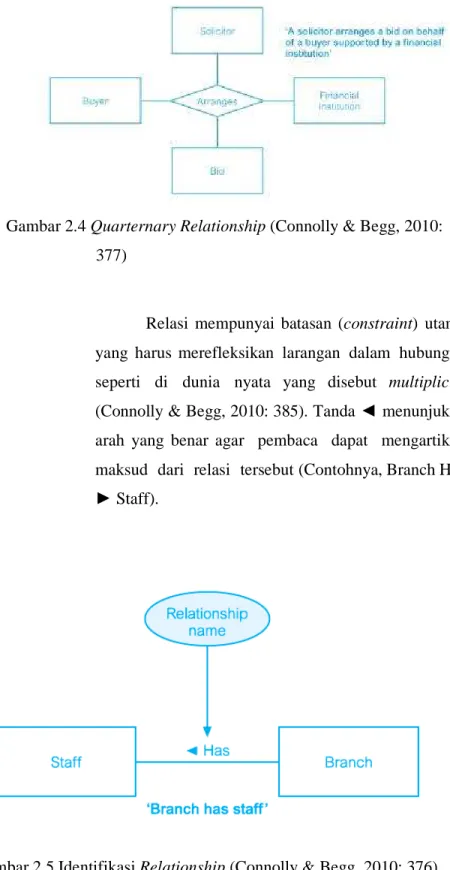 Gambar 2.4 Quarternary Relationship (Connolly &amp; Begg, 2010: 