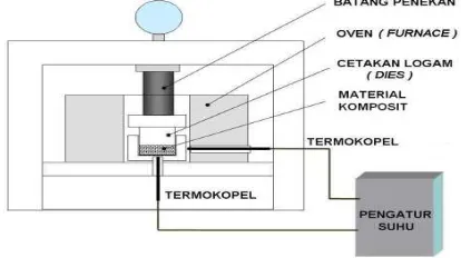 Gambar 1. Skema sistem peralatan hot press 