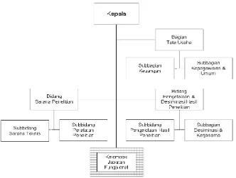 Gambar 1. Struktur Organisasi Pusat Penelitian Laut Dalam – LIPI Sesuai Peraturan Kepala LIPI No