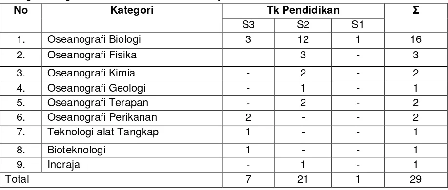 Tabel 1. Jumlah peneliti (termasuk mitra) sesuai bidang kepakaran yang dapat mengembangkan PUI Konservasi Sumberdaya Tuna 