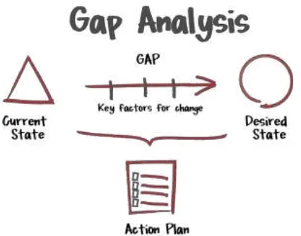 Gambar 2. Konsep Gap Analysis untuk pembentukan Pusat Unggulan Iptek (PUI) di 