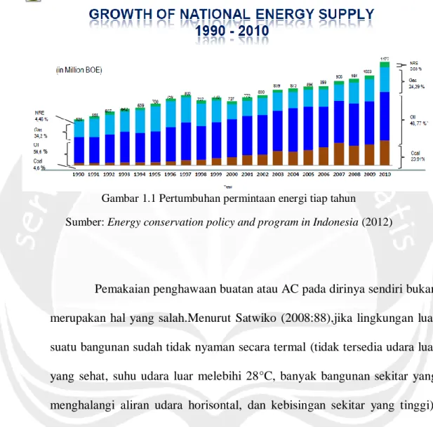 Gambar 1.1 Pertumbuhan permintaan energi tiap tahun 