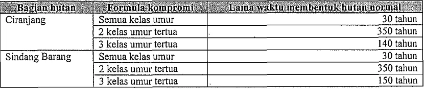 Tabel 2. Lama Waktu Menuju Formasi Hutan Normal pada Formula Kompromi 