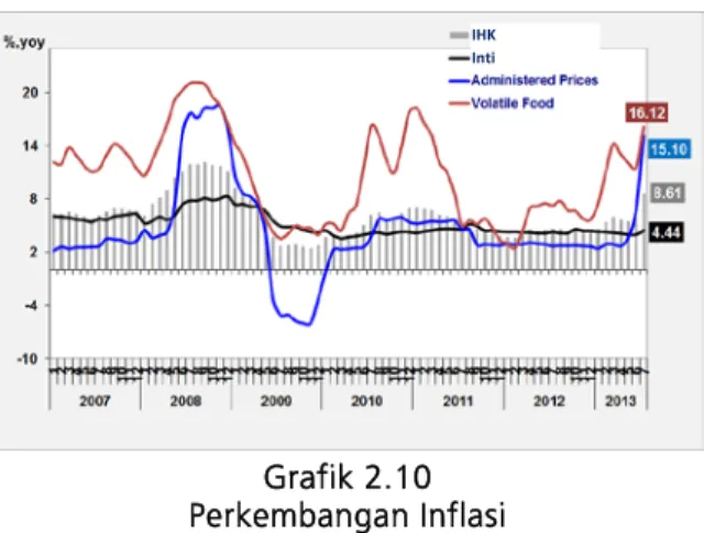 Grafik 2.10  Perkembangan Inflasi 