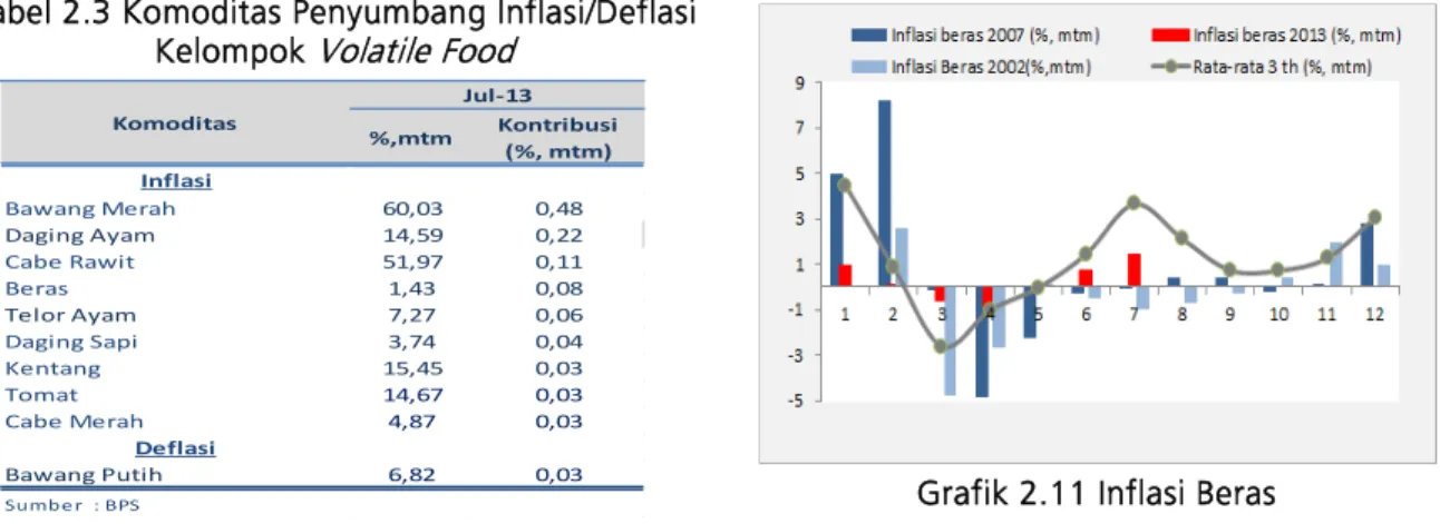Grafik 2.11 Inflasi Beras