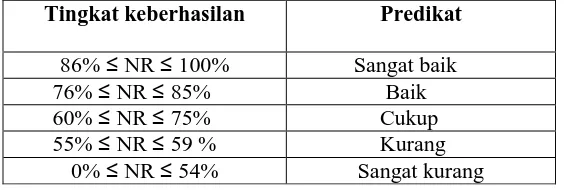 Tabel 4.6 Taraf keberhasilan tindakan 