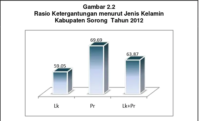 Gambar 2.2 Rasio Ketergantungan menurut Jenis Kelamin 