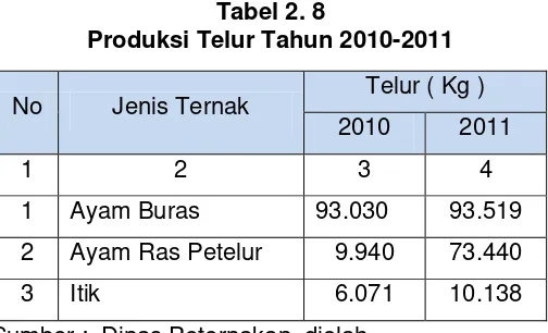 Tabel 2.7 Populasi dan Produksi Daging Ternak Kabupaten Sorong  